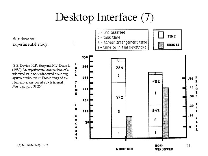 Desktop Interface (7) Windowing: experimental study [S. E. Davies, K. F. Bury and M.