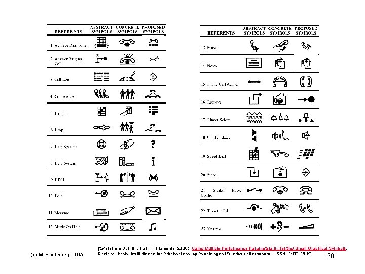 (c) M. Rauterberg, TU/e [taken from Dominic Paul T. Piamonte (2000): Using Multiple Performance