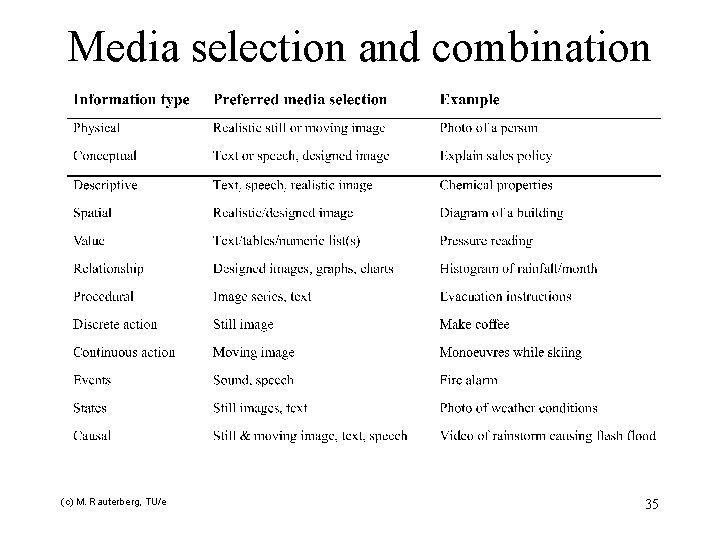 Media selection and combination (c) M. Rauterberg, TU/e 35 
