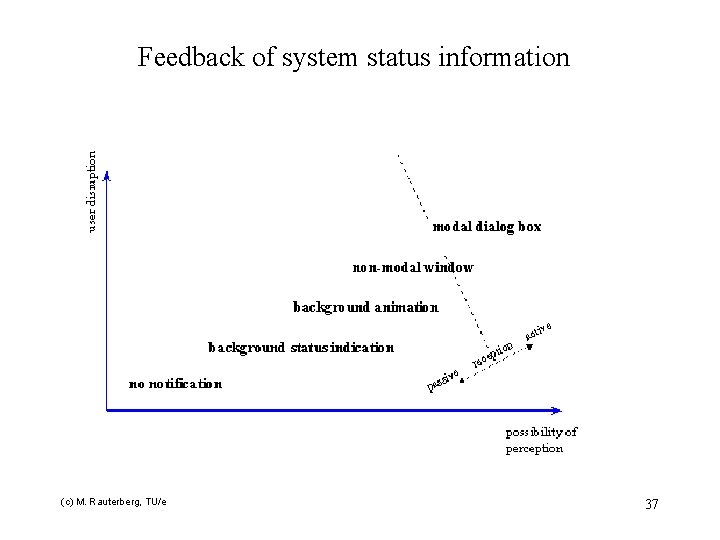 Feedback of system status information (c) M. Rauterberg, TU/e 37 