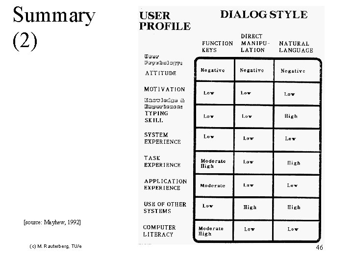 Summary (2) [source: Mayhew, 1992] (c) M. Rauterberg, TU/e 46 