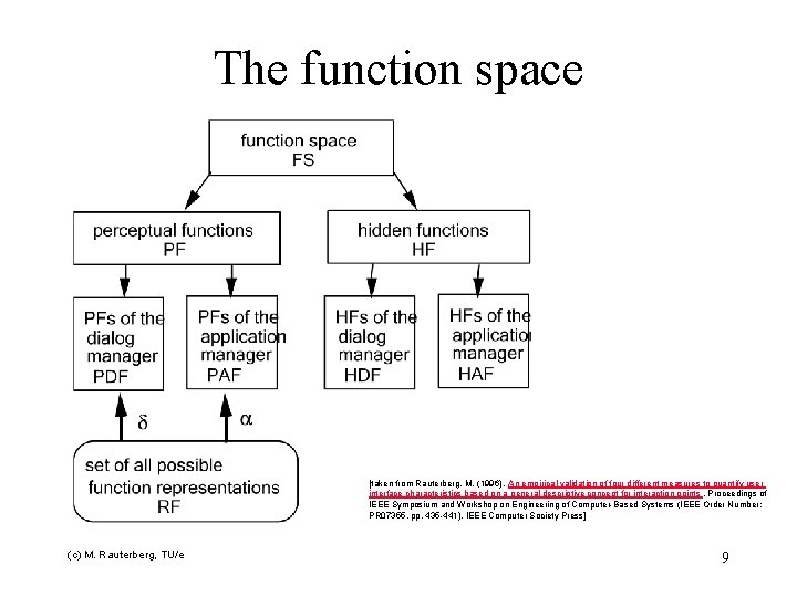 The function space [taken from Rauterberg, M. (1996). An empirical validation of four different