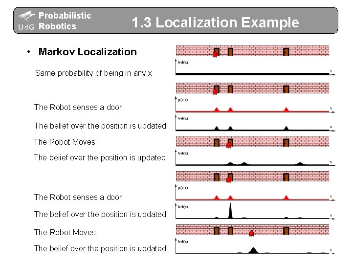 Probabilistic Robotics 1. 3 Localization Example • Markov Localization Same probability of being in