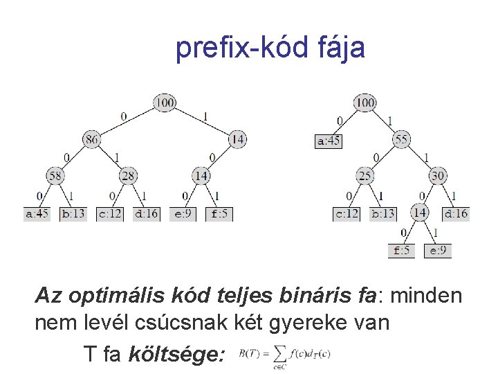 prefix-kód fája Az optimális kód teljes bináris fa: minden nem levél csúcsnak két gyereke