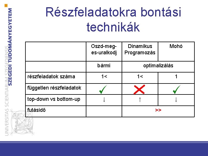 Részfeladatokra bontási technikák Oszd-meges-uralkodj Dinamikus Programozás bármi részfeladatok száma Mohó optimalizálás 1< 1< 1