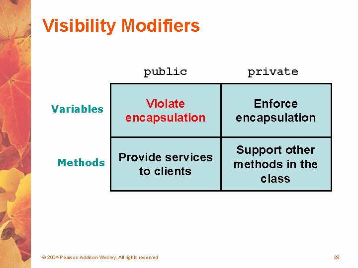 Visibility Modifiers Variables Methods public private Violate encapsulation Enforce encapsulation Provide services to clients