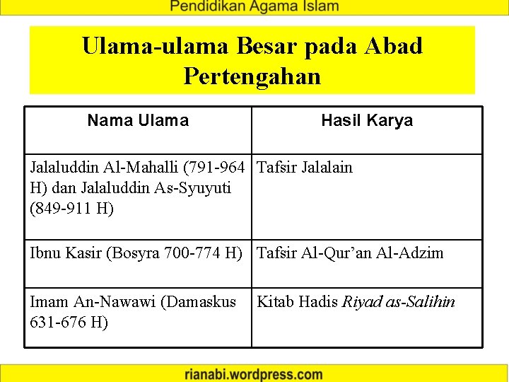 Ulama-ulama Besar pada Abad Pertengahan Nama Ulama Hasil Karya Jalaluddin Al-Mahalli (791 -964 Tafsir