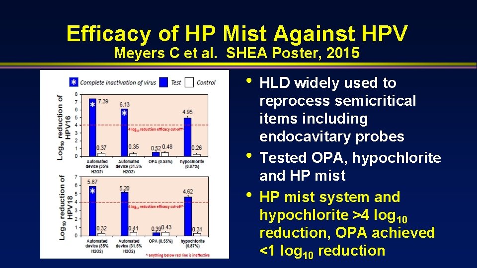 Efficacy of HP Mist Against HPV Meyers C et al. SHEA Poster, 2015 •