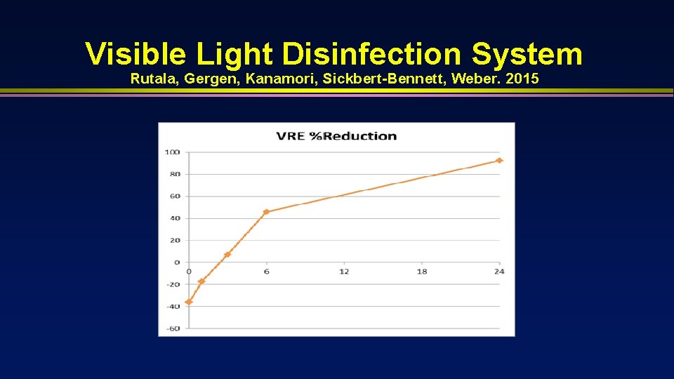Visible Light Disinfection System Rutala, Gergen, Kanamori, Sickbert-Bennett, Weber. 2015 