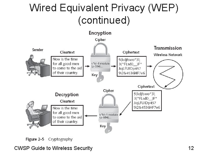 Wired Equivalent Privacy (WEP) (continued) CWSP Guide to Wireless Security 12 