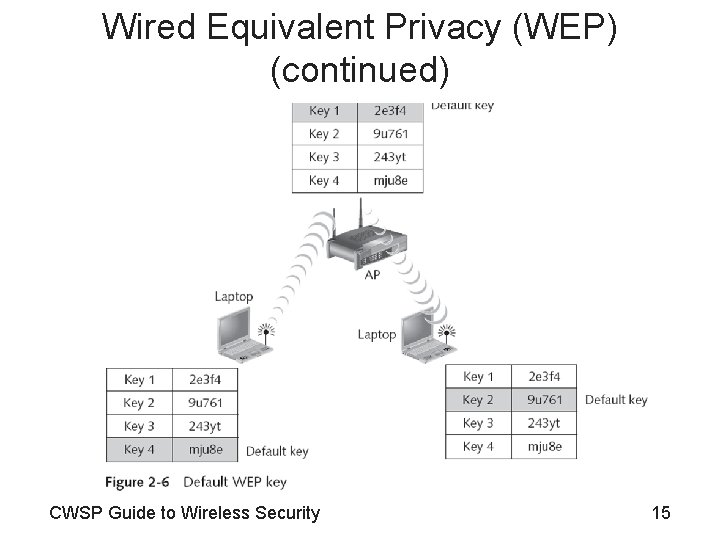 Wired Equivalent Privacy (WEP) (continued) CWSP Guide to Wireless Security 15 