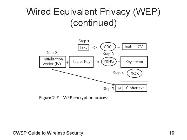 Wired Equivalent Privacy (WEP) (continued) CWSP Guide to Wireless Security 16 