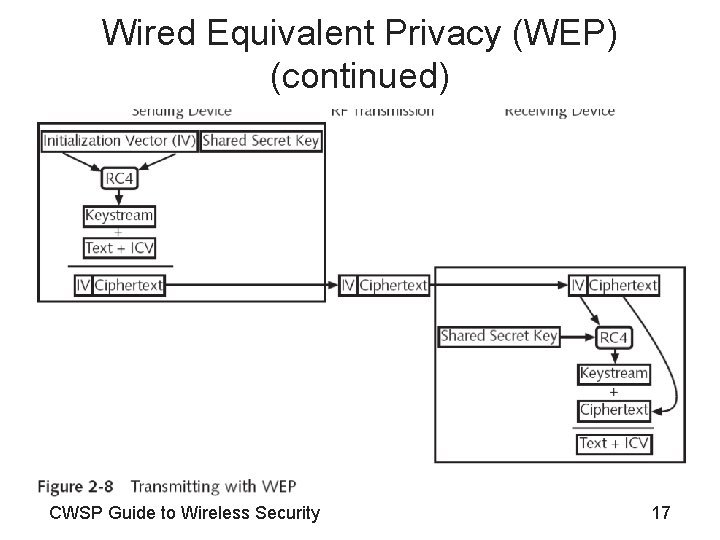 Wired Equivalent Privacy (WEP) (continued) CWSP Guide to Wireless Security 17 