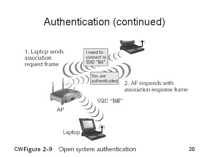 Authentication (continued) CWSP Guide to Wireless Security 20 
