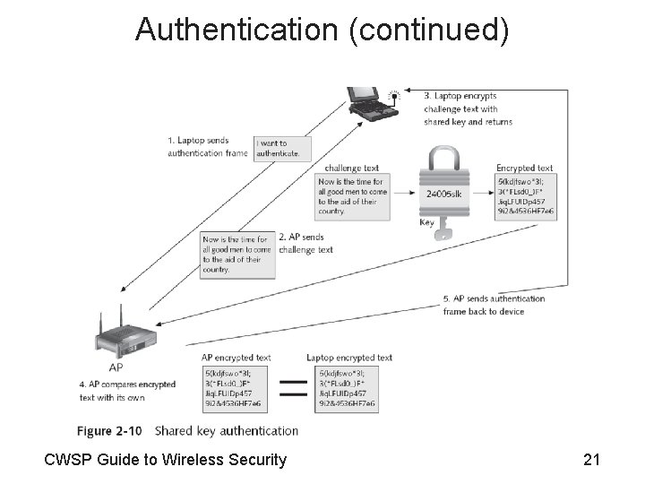 Authentication (continued) CWSP Guide to Wireless Security 21 