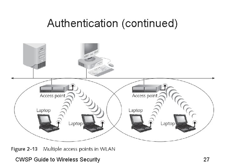 Authentication (continued) CWSP Guide to Wireless Security 27 