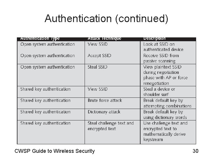 Authentication (continued) CWSP Guide to Wireless Security 30 