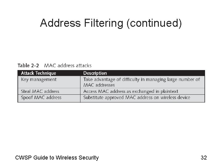 Address Filtering (continued) CWSP Guide to Wireless Security 32 