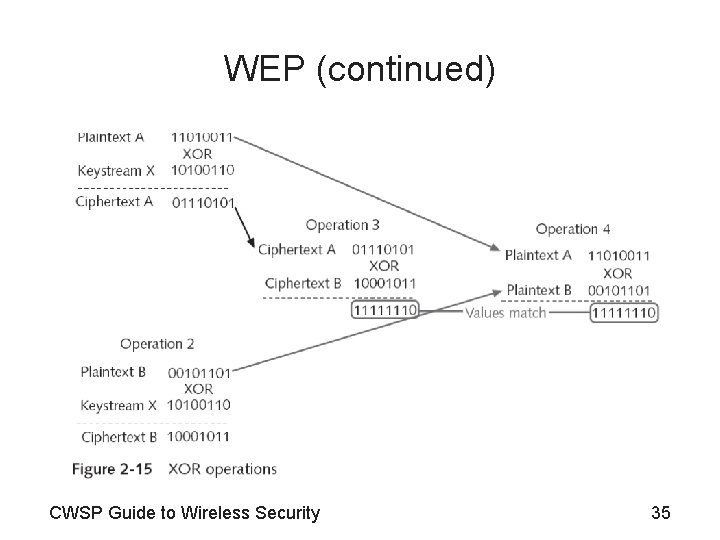 WEP (continued) CWSP Guide to Wireless Security 35 