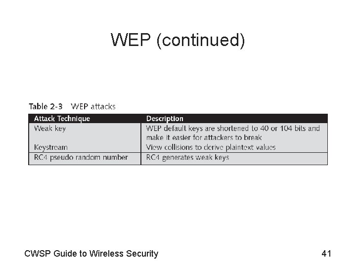 WEP (continued) CWSP Guide to Wireless Security 41 