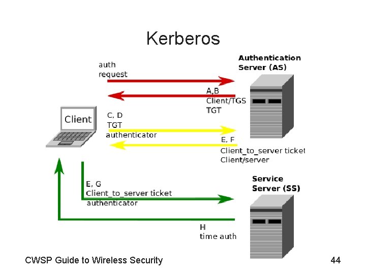 Kerberos CWSP Guide to Wireless Security 44 