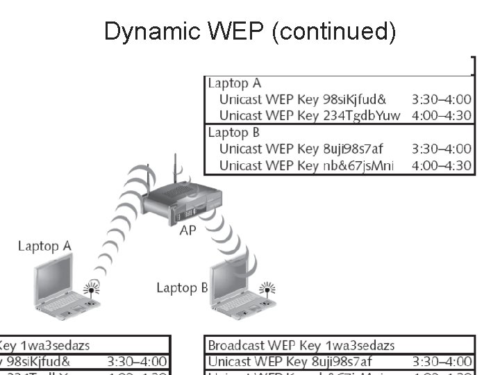 Dynamic WEP (continued) CWSP Guide to Wireless Security 46 
