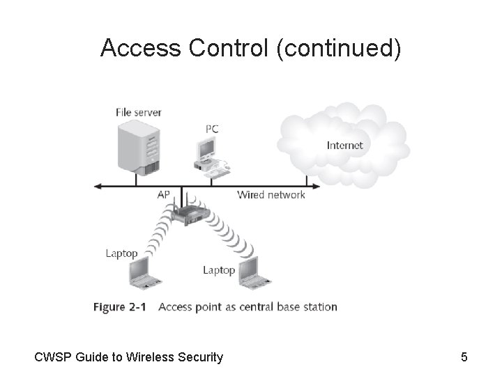 Access Control (continued) CWSP Guide to Wireless Security 5 
