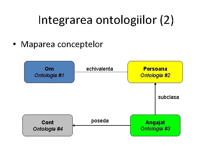 Integrarea ontologiilor (2) • Maparea conceptelor Om Ontologia #1 echivalenta Persoana Ontologia #2 subclasa