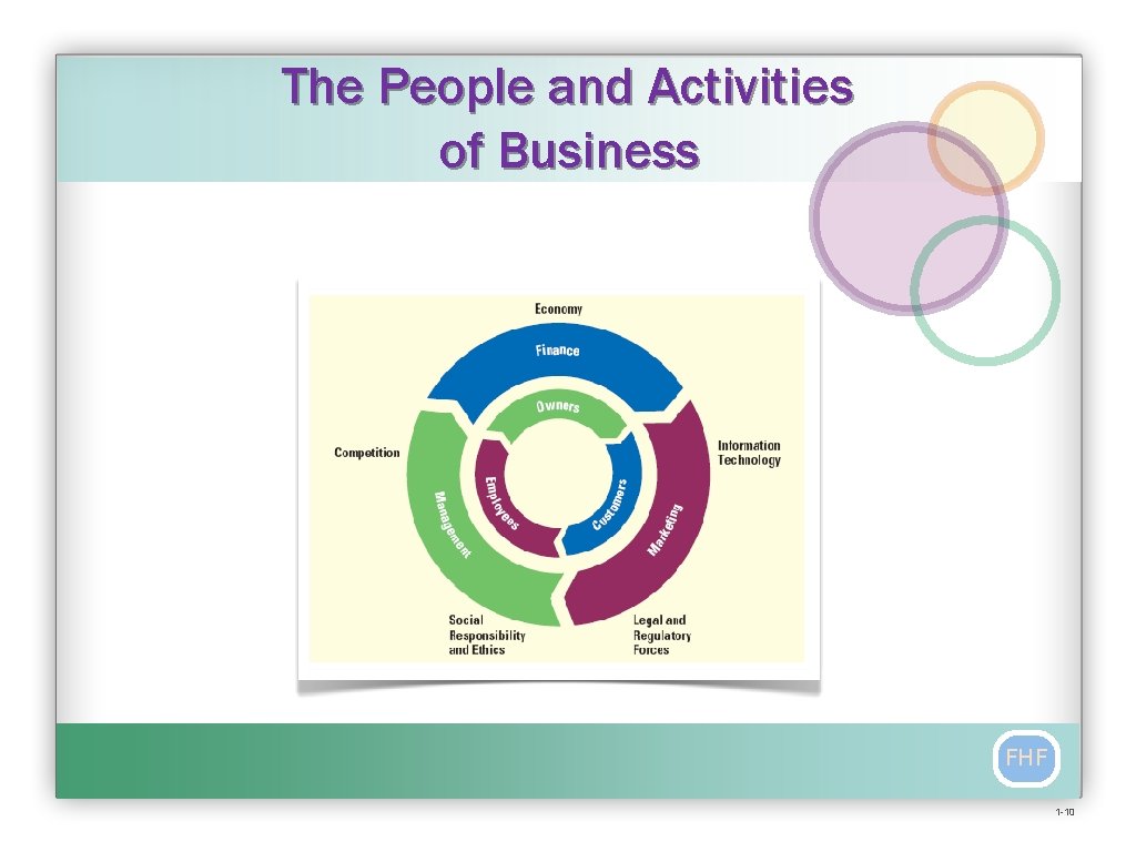 The People and Activities of Business FHF 1 -10 