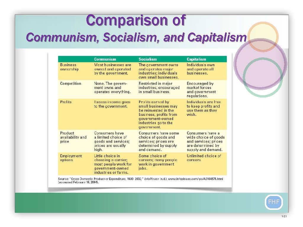 Comparison of Communism, Socialism, and Capitalism FHF 1 -21 