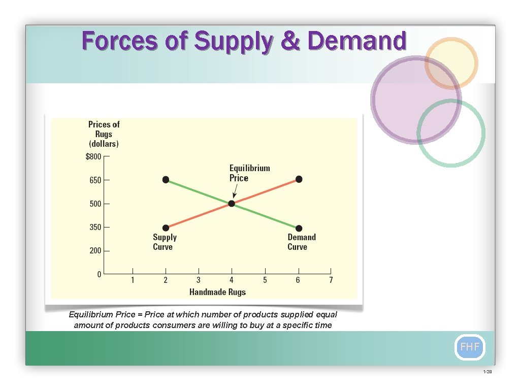 Forces of Supply & Demand Equilibrium Price = Price at which number of products