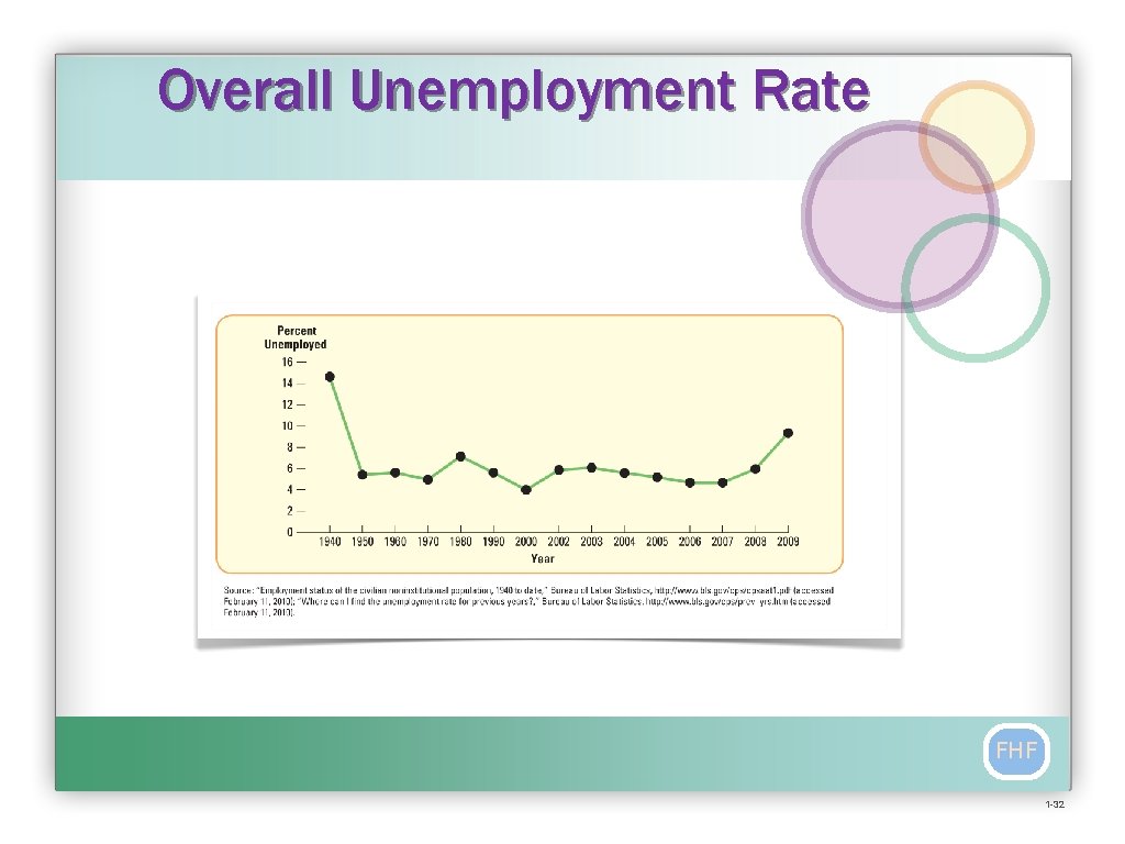 Overall Unemployment Rate FHF 1 -32 