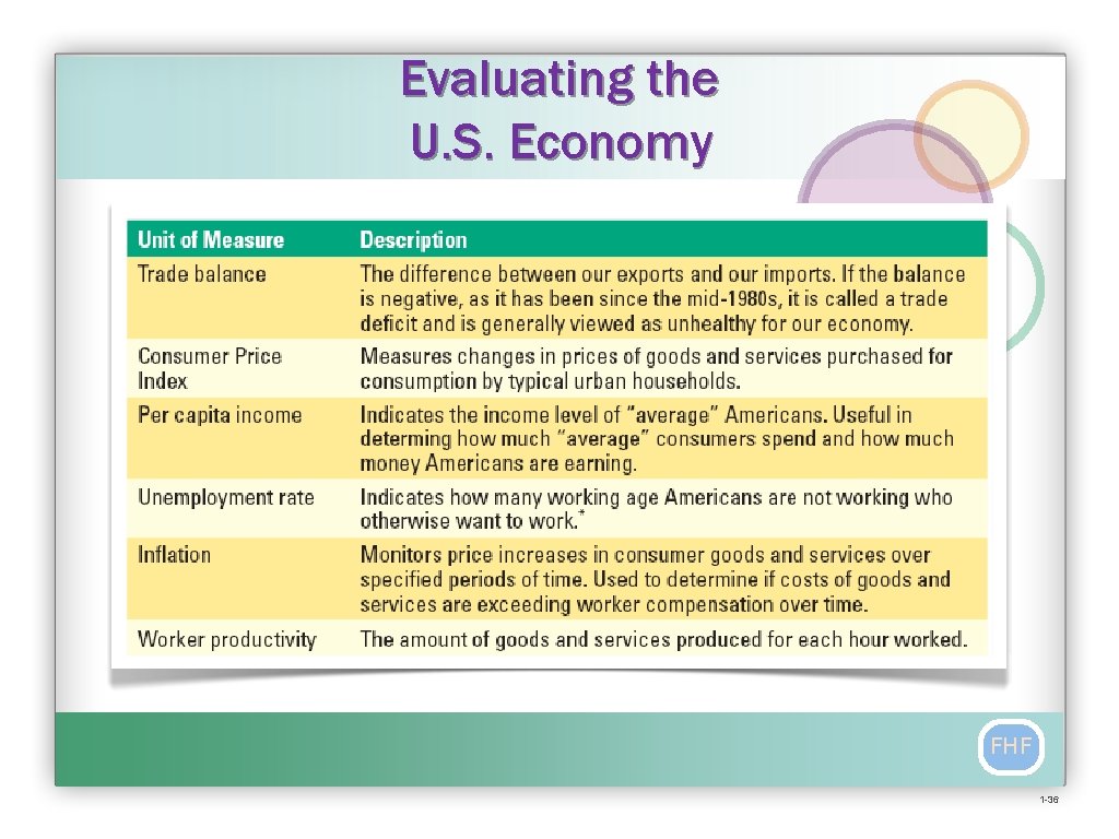 Evaluating the U. S. Economy FHF 1 -36 