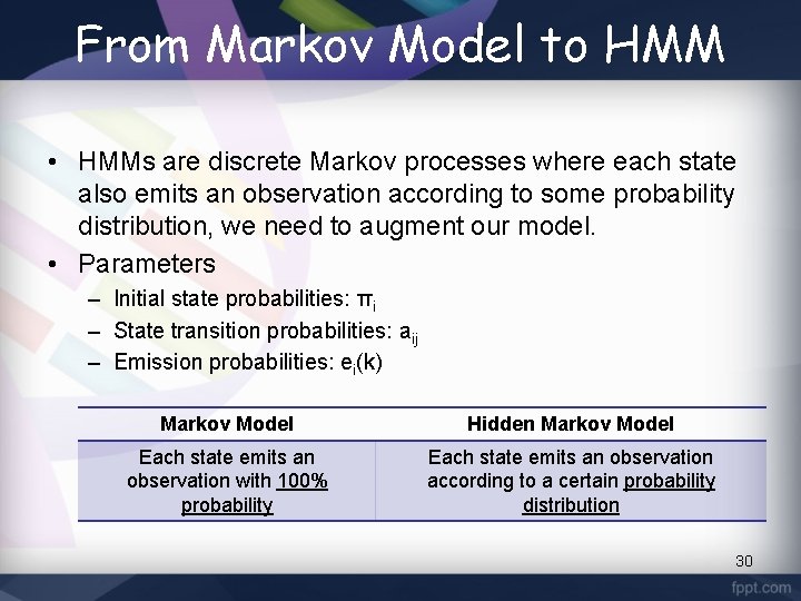 From Markov Model to HMM • HMMs are discrete Markov processes where each state