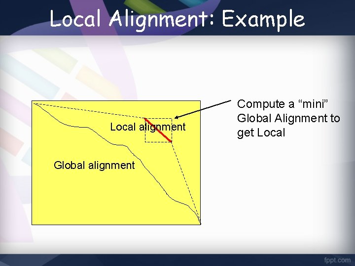 Local Alignment: Example Local alignment Global alignment Compute a “mini” Global Alignment to get