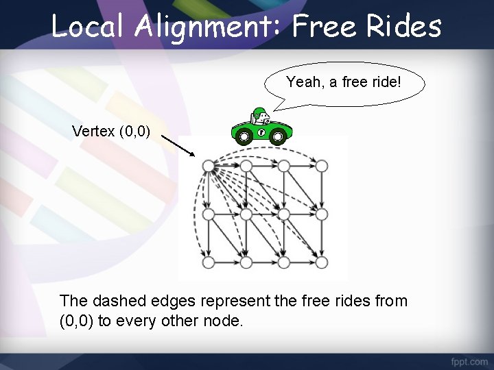 Local Alignment: Free Rides Yeah, a free ride! Vertex (0, 0) The dashed edges