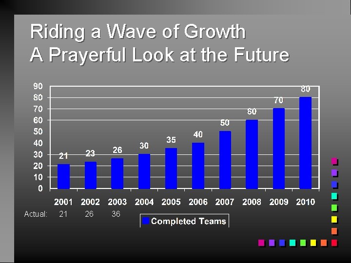 Riding a Wave of Growth A Prayerful Look at the Future Actual: 21 26