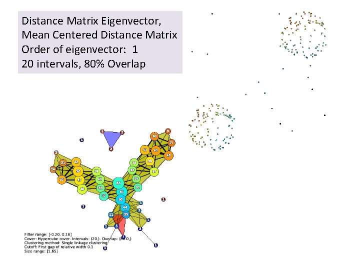 Distance Matrix Eigenvector, Mean Centered Distance Matrix Order of eigenvector: 1 20 intervals, 80%