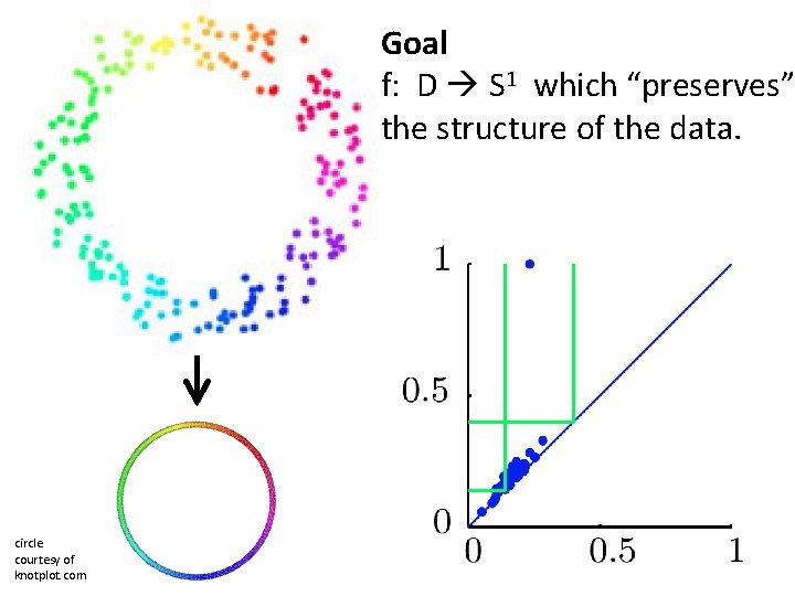 Goal f: D S 1 which “preserves” the structure of the data. circle courtesy