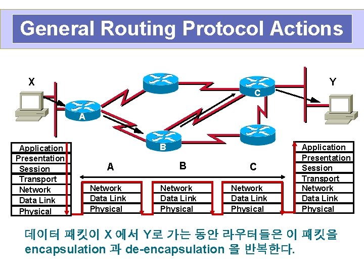 General Routing Protocol Actions X Y C A Application Presentation Session Transport Network Data