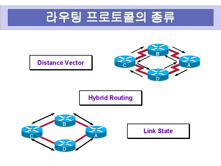 라우팅 프로토콜의 종류 B Distance Vector A C D Hybrid Routing B A C