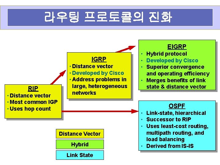 라우팅 프로토콜의 진화 EIGRP RIP • Distance vector • Most common IGP • Uses