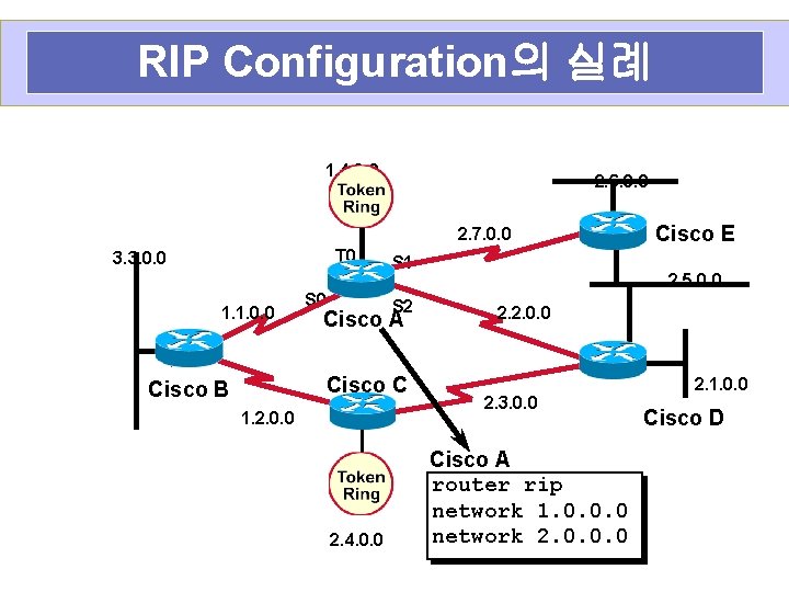 RIP Configuration의 실례 1. 4. 0. 0 2. 6. 0. 0 2. 7. 0.
