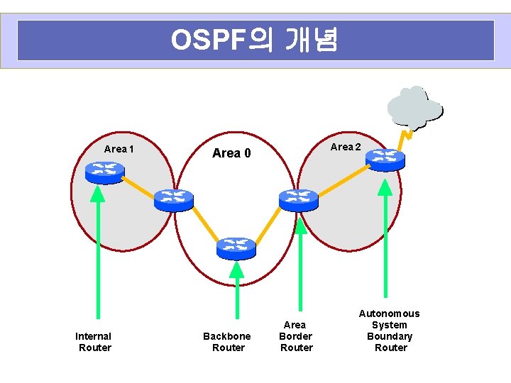 OSPF의 개념 Area 1 Internal Router Area 2 Area 0 Backbone Router Area Border