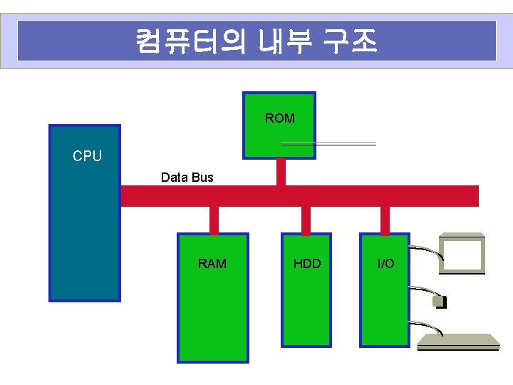 컴퓨터의 내부 구조 ROM CPU Data Bus RAM HDD I/O 