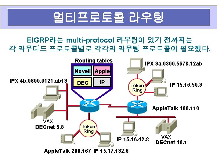 멀티프로토콜 라우팅 EIGRP라는 multi-protocol 라우팅이 있기 전까지는 각 라우티드 프로토콜별로 각각의 라우팅 프로토콜이 필요했다.