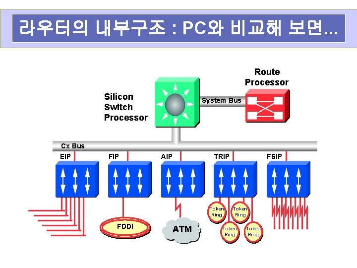 라우터의 내부구조 : PC와 비교해 보면. . . Route Processor Silicon Switch Processor System