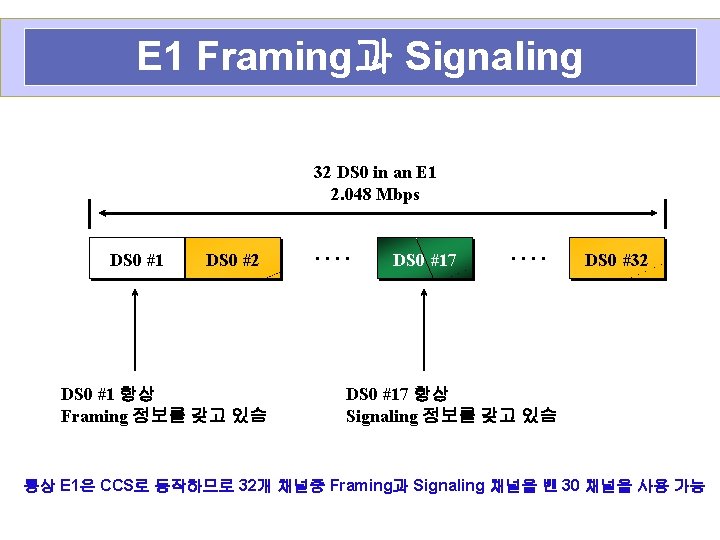 E 1 Framing과 Signaling 32 DS 0 in an E 1 2. 048 Mbps