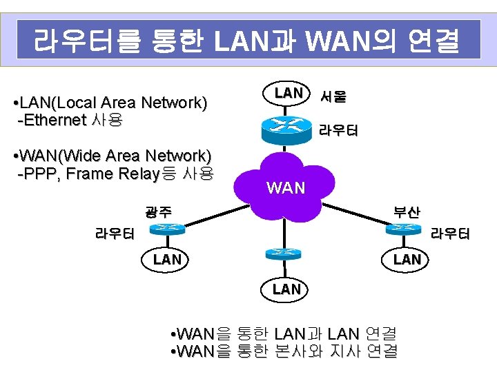 라우터를 통한 LAN과 WAN의 연결 • LAN(Local Area Network) -Ethernet 사용 • WAN(Wide Area