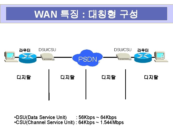 WAN 특징 : 대칭형 구성 라우터 DSU/CSU A 라우터 B PSDN PSTN 디지탈 디지탈